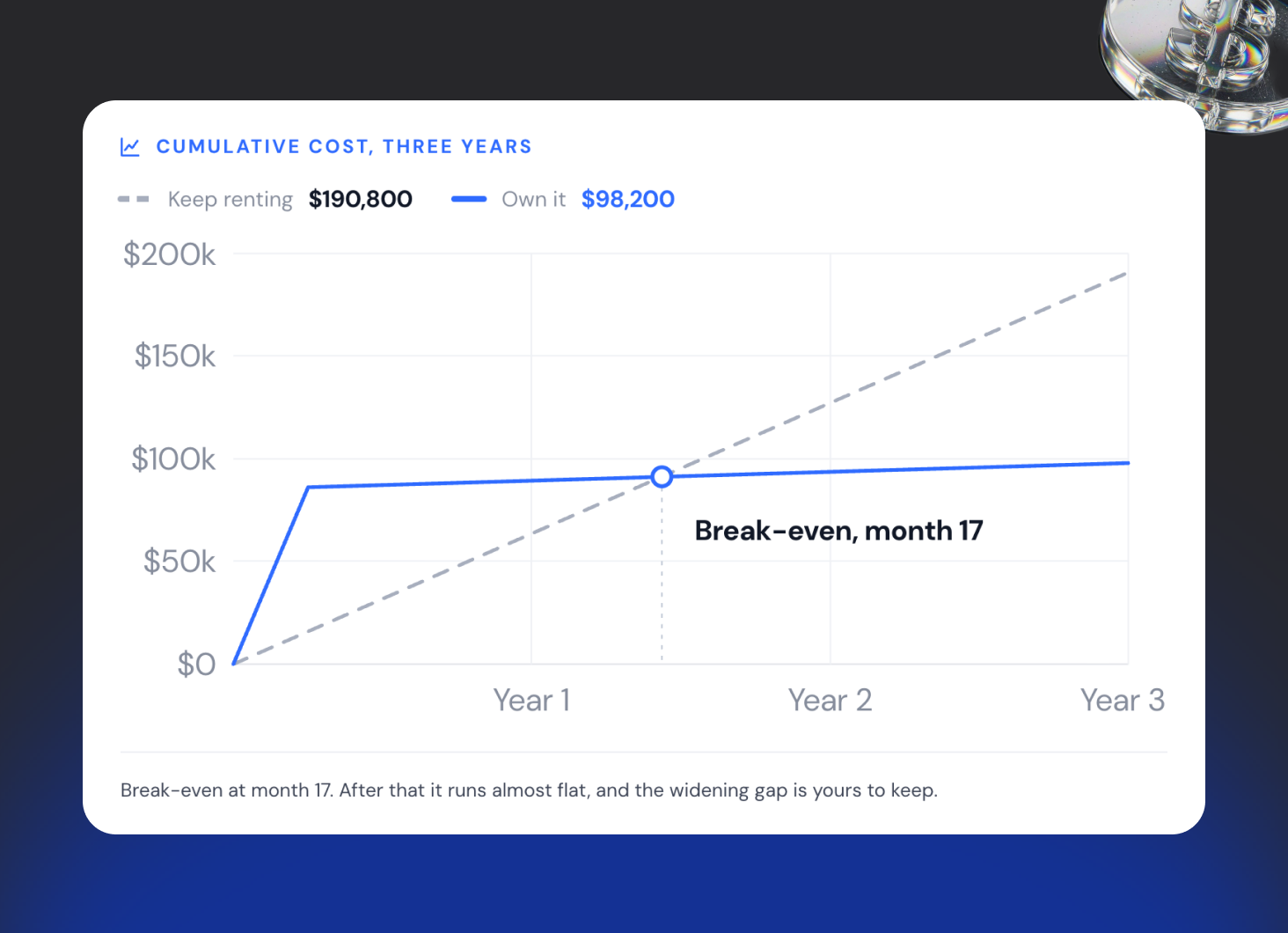 Cumulative cost over three years. Renting climbs in a straight line to $190,800. Owning steps up once for the build, then runs almost flat on hosting to $98,200. The two lines cross at month seventeen, after which owning stays cheaper and the gap keeps widening.